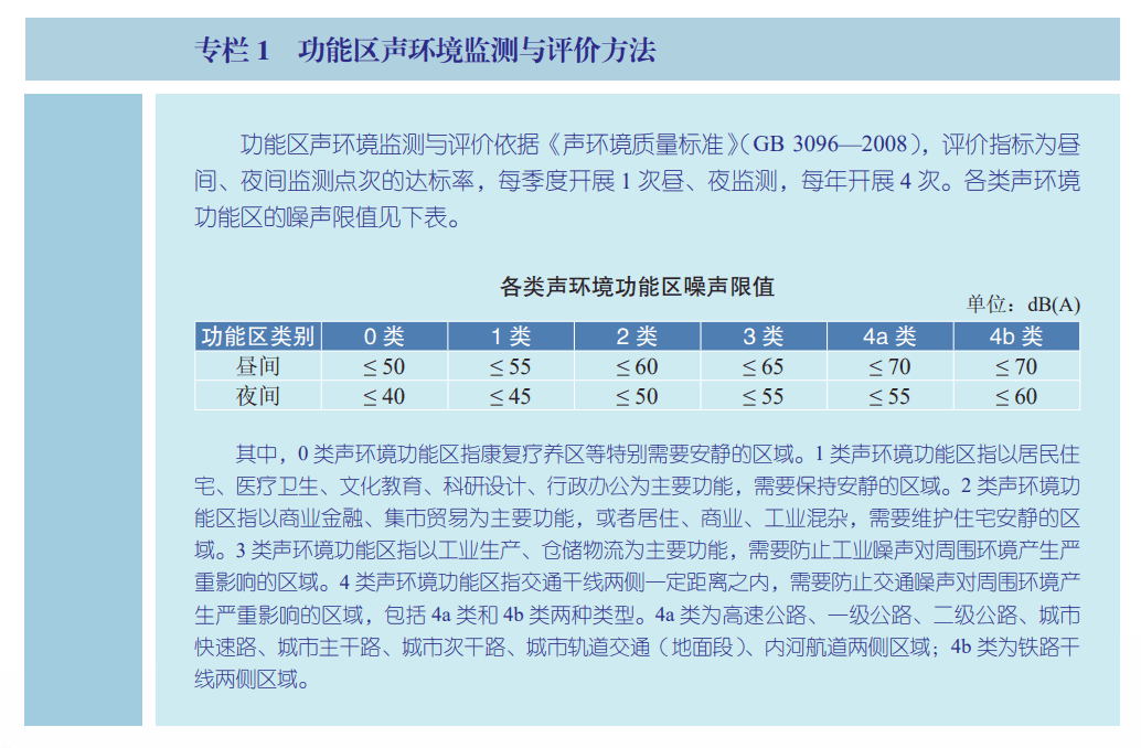 声环境功能区噪声限值