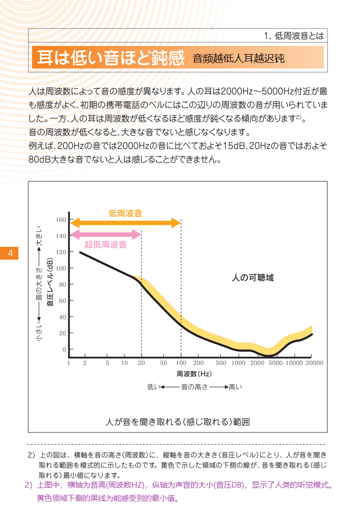 人类听觉模式（来源 日本環境省）