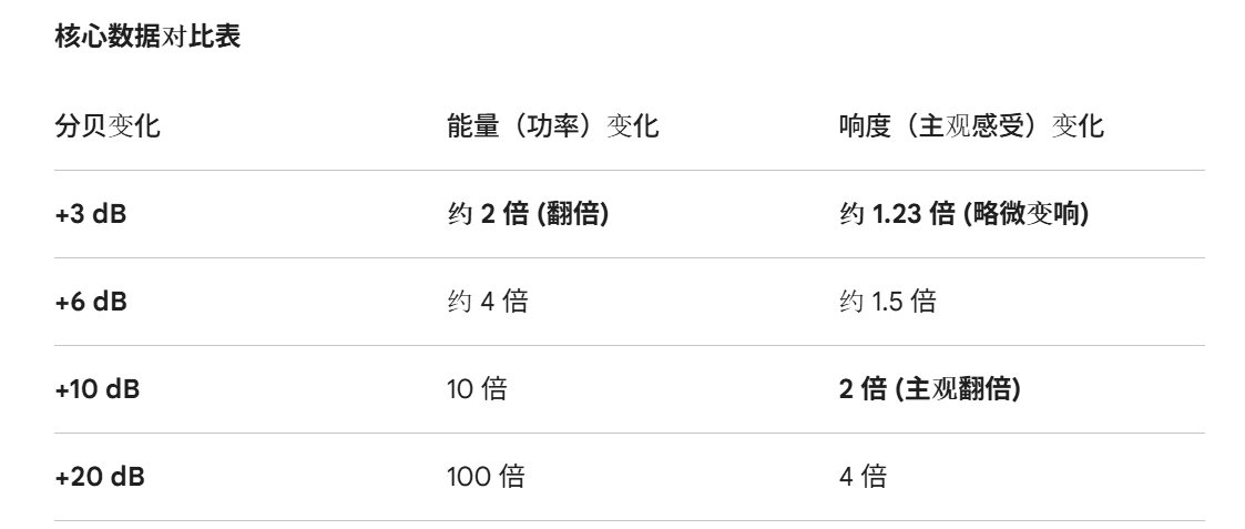 分贝值同响度的关系_对比表
